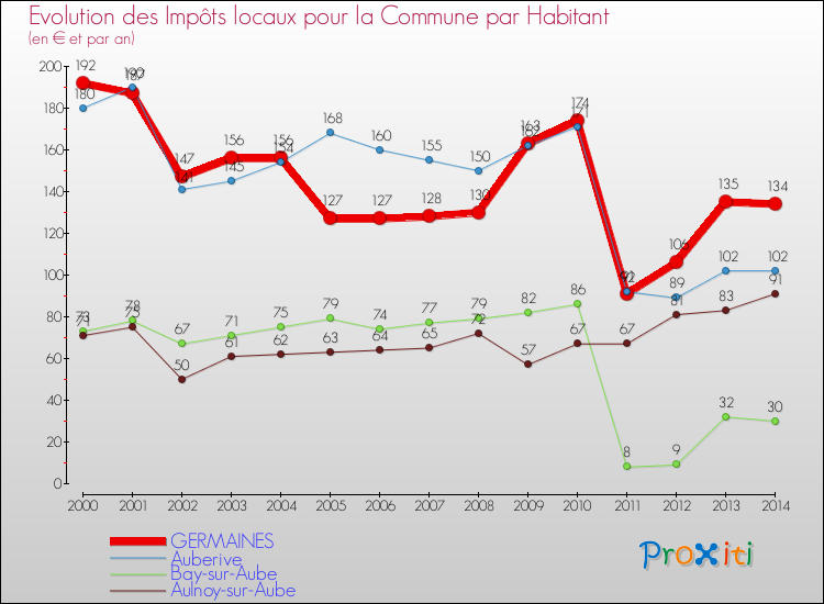 Evolution et montant des impôts locaux par Habitant pour GERMAINES et les communes proches de 2000 à 2014 Comparaison des impôts locaux par habitant pour GERMAINES et les communes voisines de 2000 à 2014