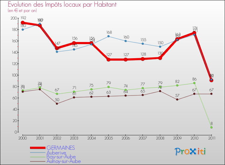 Evolution et montant des impôts locaux par Habitant pour GERMAINES et les communes proches Comparaison des impôts locaux par habitant pour GERMAINES et les communes voisines