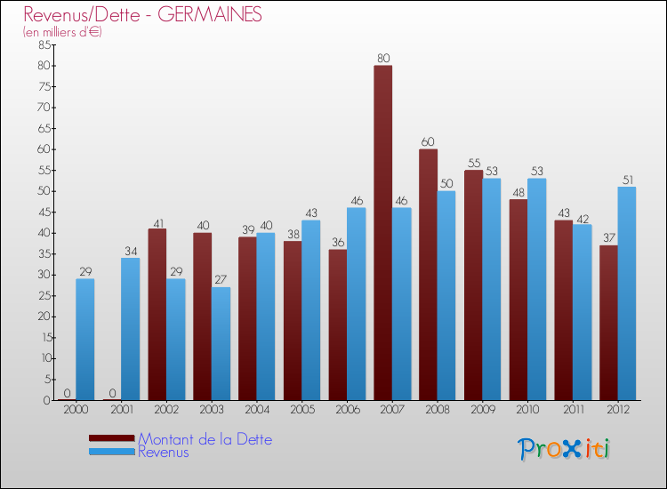 Evolution comparée de la dette et des revenus pour la commune de GERMAINES de 2000 à 2012 Comparaison de la dette et des revenus pour GERMAINES de 2000 à 2012