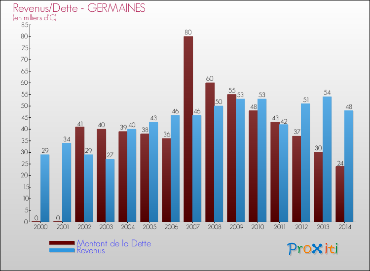 Evolution comparée de la dette et des revenus pour la commune de GERMAINES de 2000 à 2014 Comparaison de la dette et des revenus pour GERMAINES de 2000 à 2014