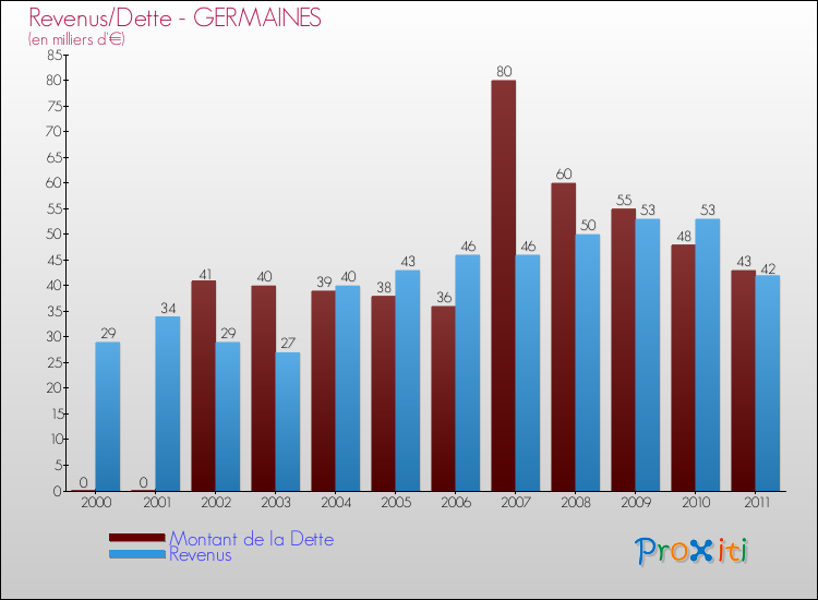 Evolution comparée de la dette et des revenus pour la commune de GERMAINES de 2000 à 2011 Comparaison de la dette et des revenus pour GERMAINES de 2000 à 2011