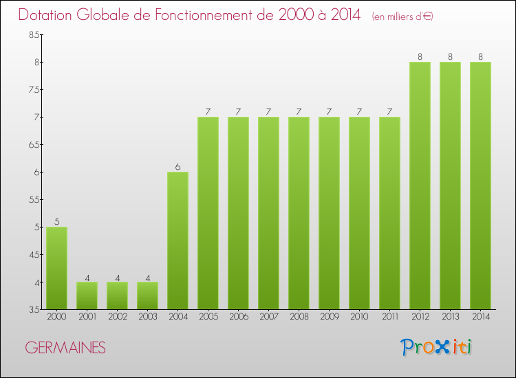 Evolution du montant de la Dotation Globale de Fonctionnement pour la commune de GERMAINES de 2000 à 2014 Evolution du montant de la Dotation Globale de Fonctionnement pour GERMAINES de 2000 à 2014