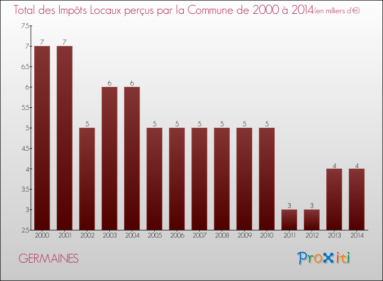 Evolution des Impôts Locaux pour la commune de GERMAINES de 2000 à 2014 Evolution des Impôts Locaux pour GERMAINES de 2000 à 2014
