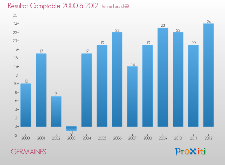 Evolution du résultat comptable pour la commune de GERMAINES de 2000 à 2012 Evolution du résultat comptable pour GERMAINES de 2000 à 2012