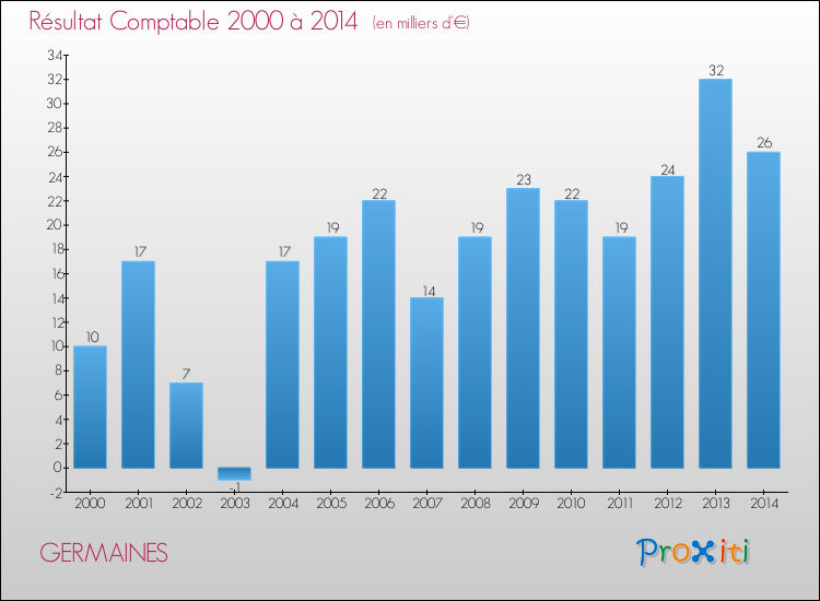 Evolution du résultat comptable pour la commune de GERMAINES de 2000 à 2014 Evolution du résultat comptable pour GERMAINES de 2000 à 2014