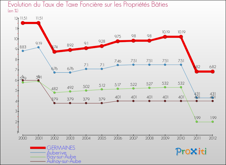 Evolution du taux de la taxe foncière sur le bati pour GERMAINES et les communes proches de 2000 à 2012 Comparaison des taux de taxe foncière sur le bati pour GERMAINES et les communes voisines de 2000 à 2012