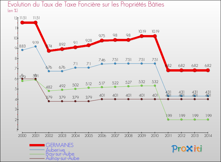 Evolution du taux de la taxe foncière sur le bati pour GERMAINES et les communes proches de 2000 à 2014 Comparaison des taux de taxe foncière sur le bati pour GERMAINES et les communes voisines de 2000 à 2014