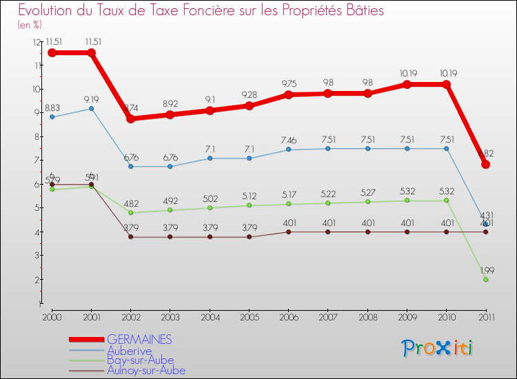 Evolution du taux de la taxe foncière sur le bati pour GERMAINES et les communes proches Comparaison des taux de taxe foncière sur le bati pour GERMAINES et les communes voisines