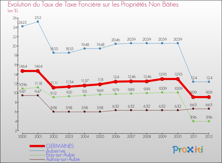 Evolution du taux de la taxe foncière sur les immeubles et terrains non batis pour GERMAINES et les communes proches de 2000 à 2012 Comparaison des taux de la taxe foncière sur les immeubles et terrains non batis pour GERMAINES et les communes voisines de 2000 à 2012