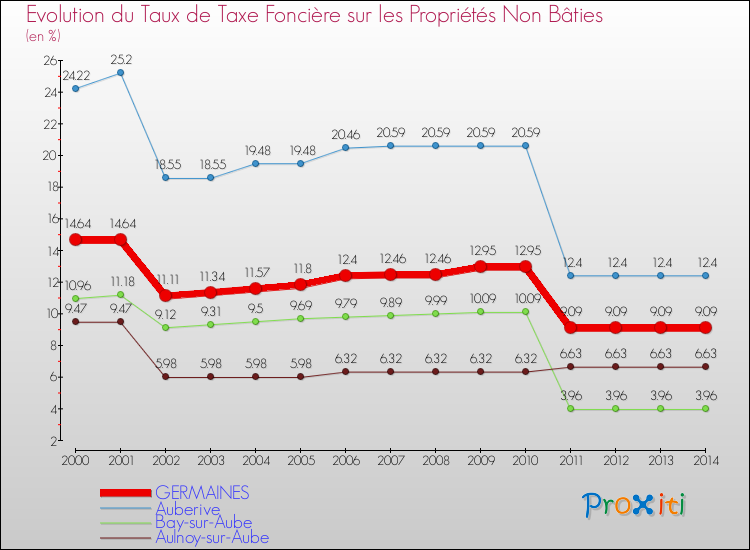Evolution du taux de la taxe foncière sur les immeubles et terrains non batis pour GERMAINES et les communes proches de 2000 à 2014 Comparaison des taux de la taxe foncière sur les immeubles et terrains non batis pour GERMAINES et les communes voisines de 2000 à 2014