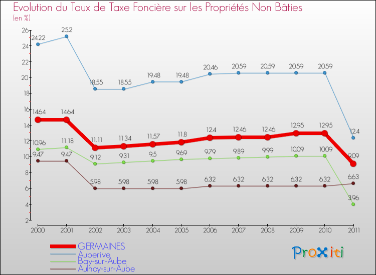 Evolution du taux de la taxe foncière sur les immeubles et terrains non batis pour GERMAINES et les communes proches Comparaison des taux de la taxe foncière sur les immeubles et terrains non batis pour GERMAINES et les communes voisines