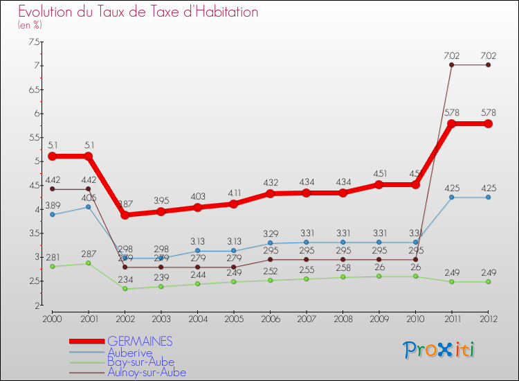 Evolution du taux de la taxe d'habitation pour GERMAINES et les communes proches Comparaison des taux de la taxe d'habitation pour GERMAINES et les communes voisines