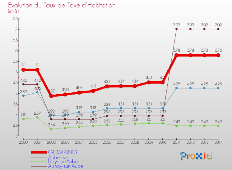 Evolution du taux de la taxe d'habitation pour GERMAINES et les communes proches de 2000 à 2014 Comparaison des taux de la taxe d'habitation pour GERMAINES et les communes voisines de 2000 à 2014