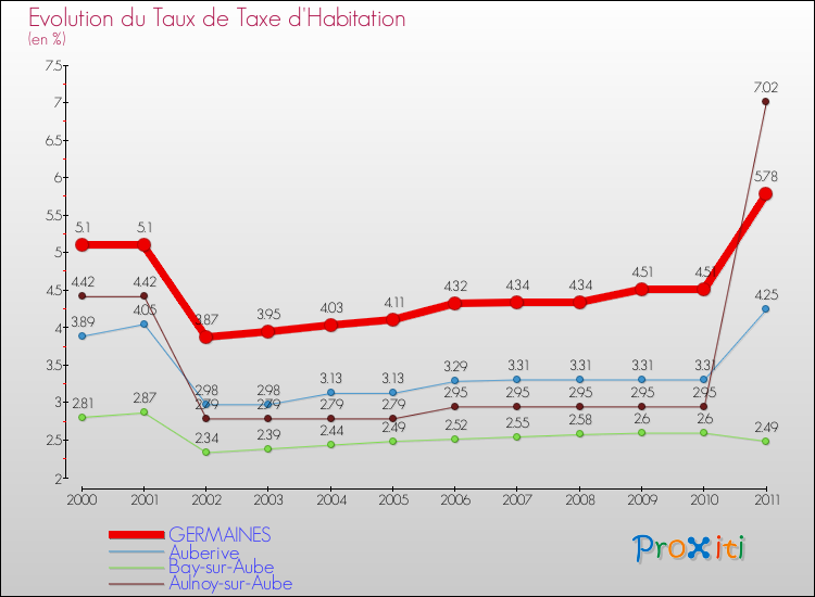 Evolution du taux de la taxe d'habitation pour GERMAINES et les communes proches Comparaison des taux de la taxe d'habitation pour GERMAINES et les communes voisines