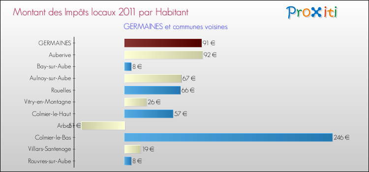 Montant des impôts locaux par Habitant pour GERMAINES et les communes proches Comparaison des impôts locaux par habitant pour GERMAINES et les communes voisines