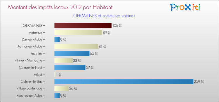 Montant des impôts locaux par Habitant pour GERMAINES et les communes proches Comparaison des impôts locaux par habitant pour GERMAINES et les communes voisines