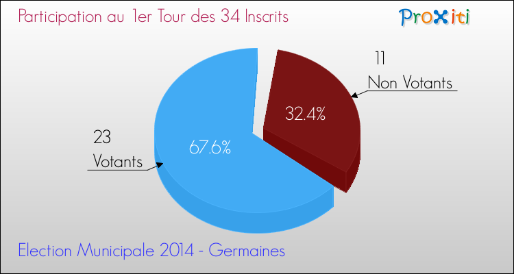Participation au 1er Tour des Elections Municipales 2014 de la commune de Germaines Elections Municipales 2014 - Participation au 1er Tour pour la commune de Germaines