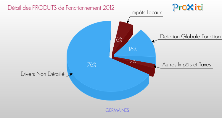 Décomposition du Budget de Fonctionnement 2012 de la commune de GERMAINES Budget de Fonctionnement 2012 pour la commune de GERMAINES