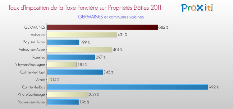 Taux d'imposition de la taxe foncière sur le bati 2011 pour GERMAINES et les communes proches Comparaison des taux d'imposition de la taxe foncière sur le bati 2011 pour GERMAINES et les communes voisines