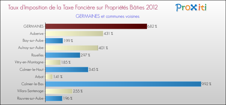 Taux d'imposition de la taxe foncière sur le bati 2012 pour GERMAINES et les communes proches Comparaison des taux d'imposition de la taxe foncière sur le bati 2012 pour GERMAINES et les communes voisines