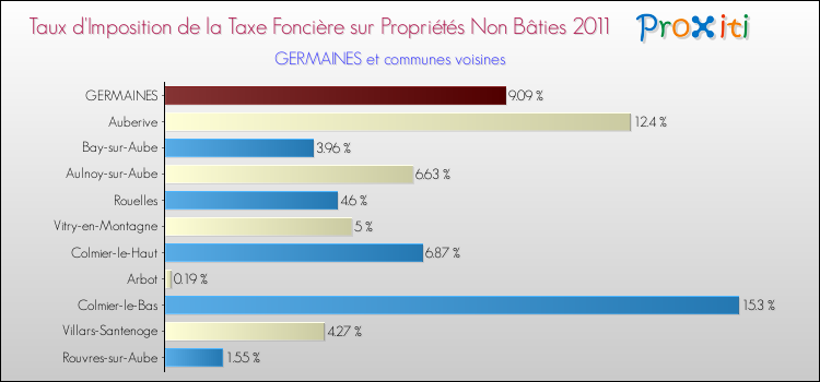 Taux d'imposition de la taxe foncière sur les immeubles et terrains non batis 2011 pour GERMAINES et les communes proches Comparaison des taux d'imposition de la taxe foncière sur les immeubles et terrains non batis 2011 pour GERMAINES et les communes voisines
