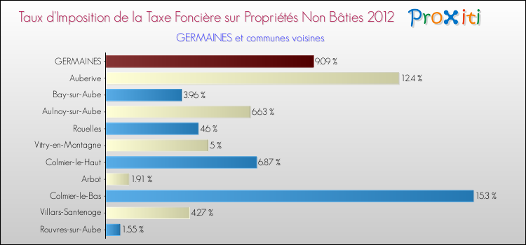 Taux d'imposition de la taxe foncière sur les immeubles et terrains non batis 2012 pour GERMAINES et les communes proches Comparaison des taux d'imposition de la taxe foncière sur les immeubles et terrains non batis 2012 pour GERMAINES et les communes voisines