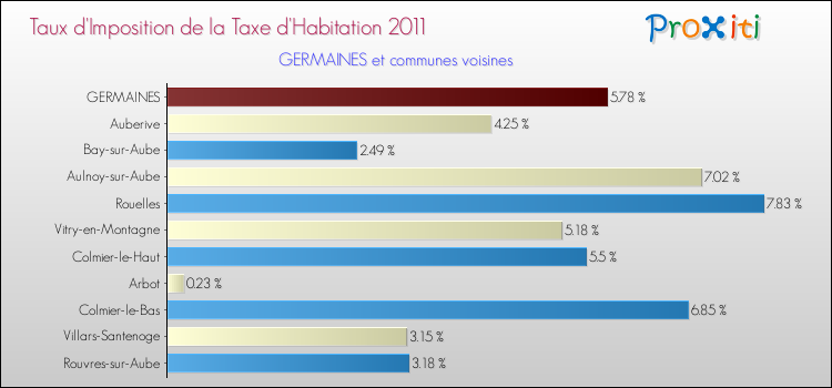 Taux d'imposition de la taxe d'habitation 2011 pour GERMAINES et les communes proches Comparaison des taux d'imposition de la taxe d'habitation 2011 pour GERMAINES et les communes voisines