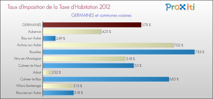 Taux d'imposition de la taxe d'habitation 2012 pour GERMAINES et les communes proches Comparaison des taux d'imposition de la taxe d'habitation 2012 pour GERMAINES et les communes voisines