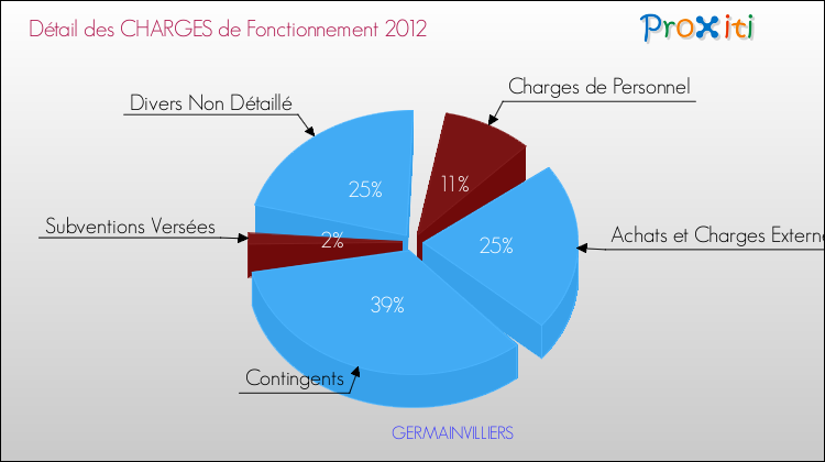 Décomposition des Charges de Fonctionnement 2012 de la commune de GERMAINVILLIERS Charges de Fonctionnement 2012 pour la commune de GERMAINVILLIERS