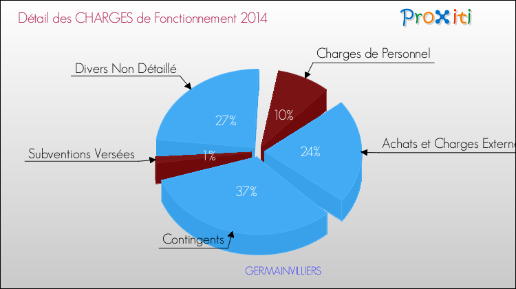 Décomposition des Charges de Fonctionnement 2014 de la commune de GERMAINVILLIERS Charges de Fonctionnement 2014 pour la commune de GERMAINVILLIERS