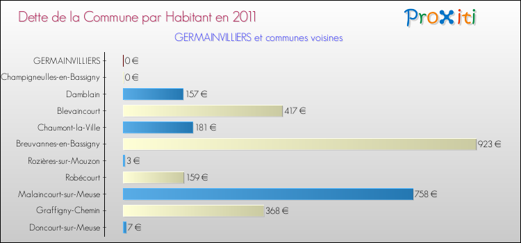 Dette par habitant de la commune en 2011 pour GERMAINVILLIERS et les communes proches Comparaison de la dette par habitant de la commune en 2011 pour GERMAINVILLIERS et les communes voisines