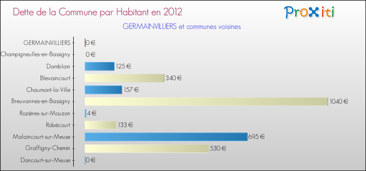 Dette par habitant de la commune en 2012 pour GERMAINVILLIERS et les communes proches Comparaison de la dette par habitant de la commune en 2012 pour GERMAINVILLIERS et les communes voisines