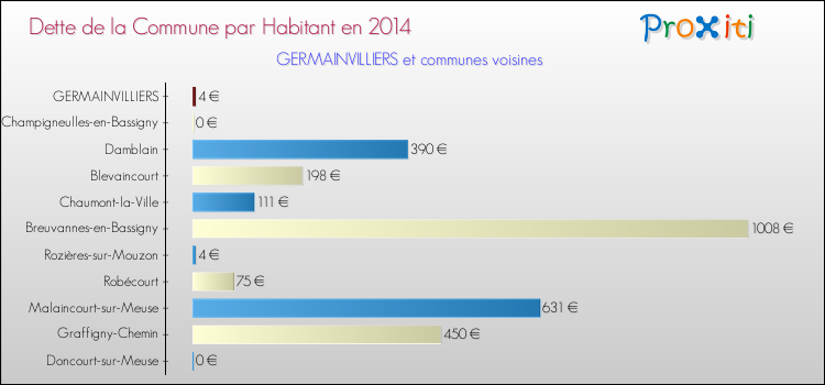 Dette par habitant de la commune en 2014 pour GERMAINVILLIERS et les communes proches Comparaison de la dette par habitant de la commune en 2014 pour GERMAINVILLIERS et les communes voisines