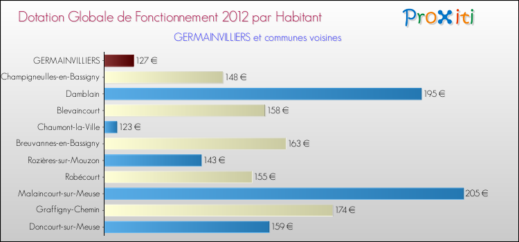 Montant des dotations globales de fonctionnement DGF par Habitant pour GERMAINVILLIERS et les communes proches Comparaison des des dotations globales de fonctionnement DGF par habitant pour GERMAINVILLIERS et les communes voisines