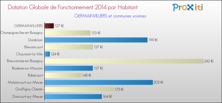 Montant des dotations globales de fonctionnement DGF par Habitant pour GERMAINVILLIERS et les communes proches en 2014. Comparaison des des dotations globales de fonctionnement DGF par habitant pour GERMAINVILLIERS et les communes voisines en 2014.