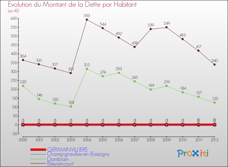 Evolution de la dette par habitant pour la commune de GERMAINVILLIERS et les communes proches de 2000 à 2012 Comparaison de la dette par habitant pour GERMAINVILLIERS et les communes voisines de 2000 à 2012