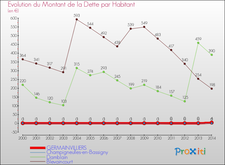 Evolution de la dette par habitant pour la commune de GERMAINVILLIERS et les communes proches de 2000 à 2014 Comparaison de la dette par habitant pour GERMAINVILLIERS et les communes voisines de 2000 à 2014