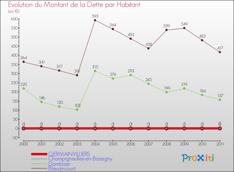 Evolution de la dette par habitant pour la commune de GERMAINVILLIERS et les communes proches Comparaison de la dette par habitant pour GERMAINVILLIERS et les communes voisines