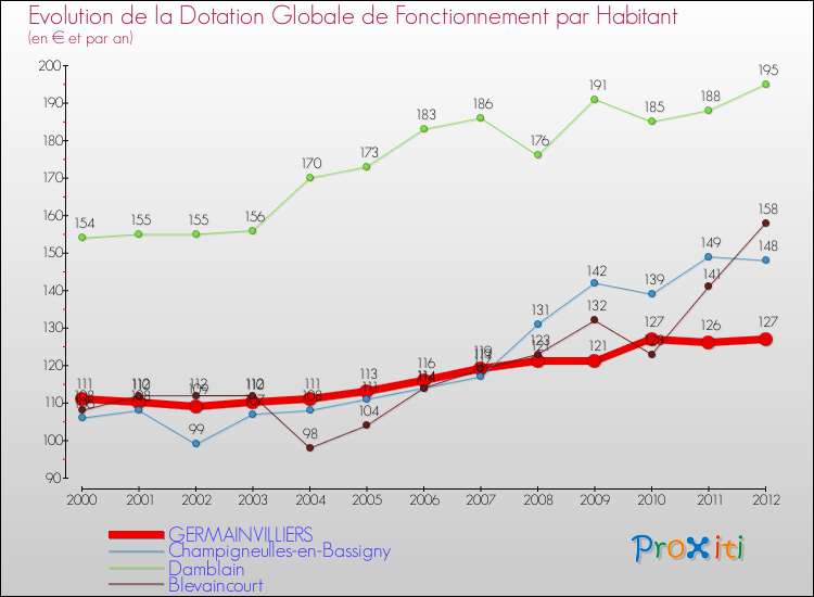 Evolution et montant de la dotation globale de fonctionnement par Habitant pour GERMAINVILLIERS et les communes proches Comparaison des dotations globales de fonctionnement par habitant pour GERMAINVILLIERS et les communes voisines