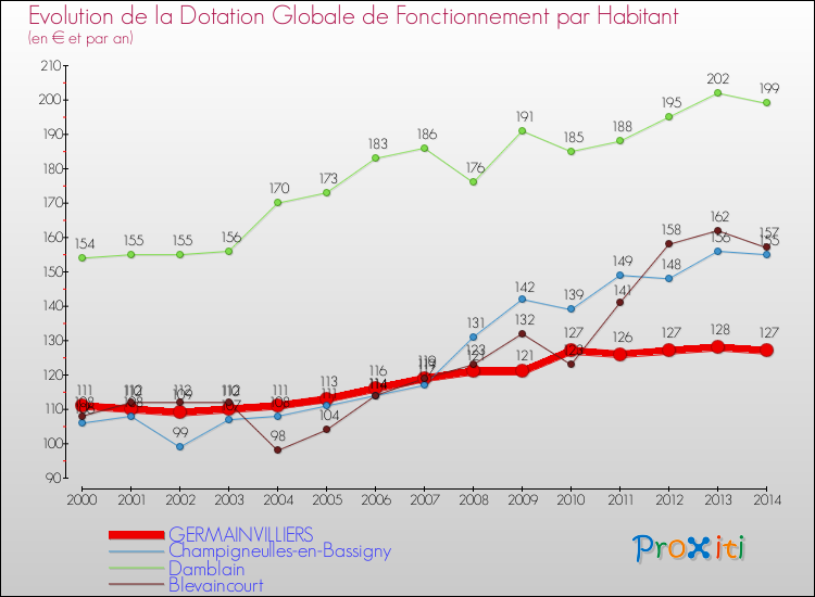 Evolution et montant de la dotation globale de fonctionnement par Habitant pour GERMAINVILLIERS et les communes proches de 2000 à 2014. Comparaison des dotations globales de fonctionnement par habitant pour GERMAINVILLIERS et les communes voisines de 2000 à 2014.
