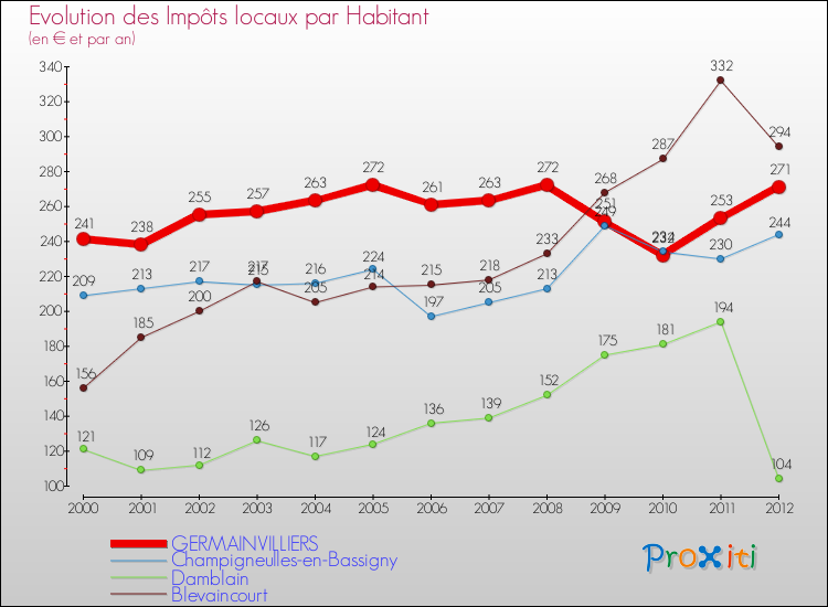 Evolution et montant des impôts locaux par Habitant pour GERMAINVILLIERS et les communes proches Comparaison des impôts locaux par habitant pour GERMAINVILLIERS et les communes voisines
