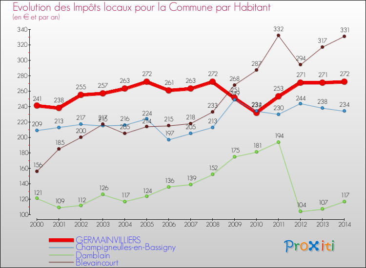 Evolution et montant des impôts locaux par Habitant pour GERMAINVILLIERS et les communes proches de 2000 à 2014 Comparaison des impôts locaux par habitant pour GERMAINVILLIERS et les communes voisines de 2000 à 2014