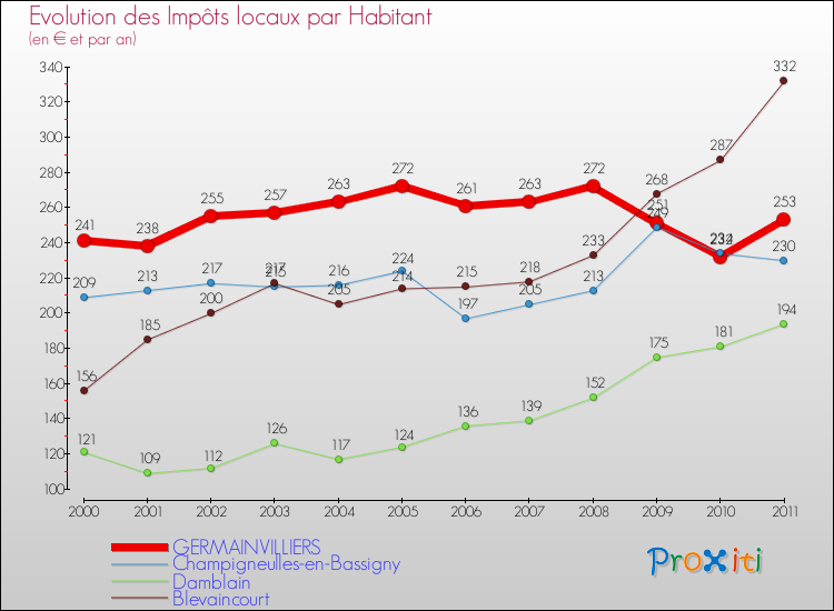 Evolution et montant des impôts locaux par Habitant pour GERMAINVILLIERS et les communes proches Comparaison des impôts locaux par habitant pour GERMAINVILLIERS et les communes voisines