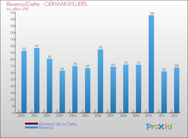 Evolution comparée de la dette et des revenus pour la commune de GERMAINVILLIERS de 2000 à 2012 Comparaison de la dette et des revenus pour GERMAINVILLIERS de 2000 à 2012
