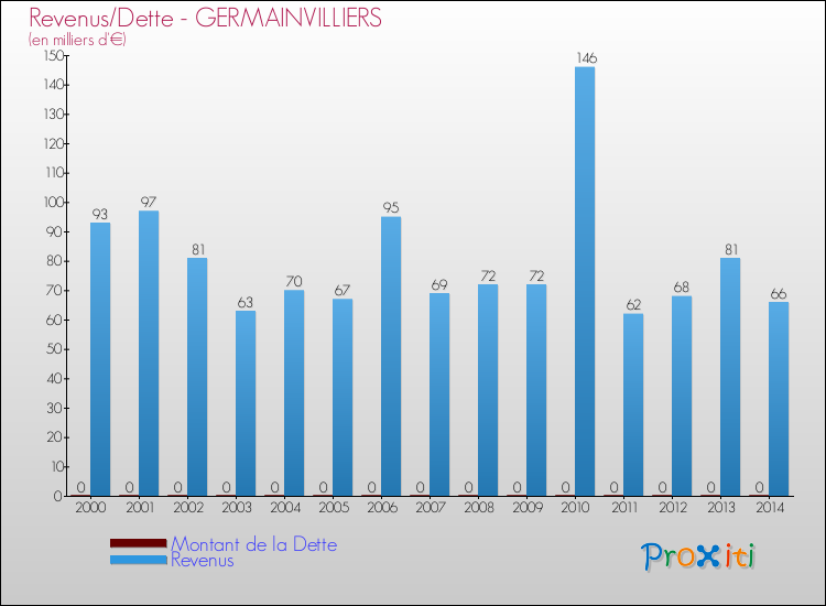 Evolution comparée de la dette et des revenus pour la commune de GERMAINVILLIERS de 2000 à 2014 Comparaison de la dette et des revenus pour GERMAINVILLIERS de 2000 à 2014