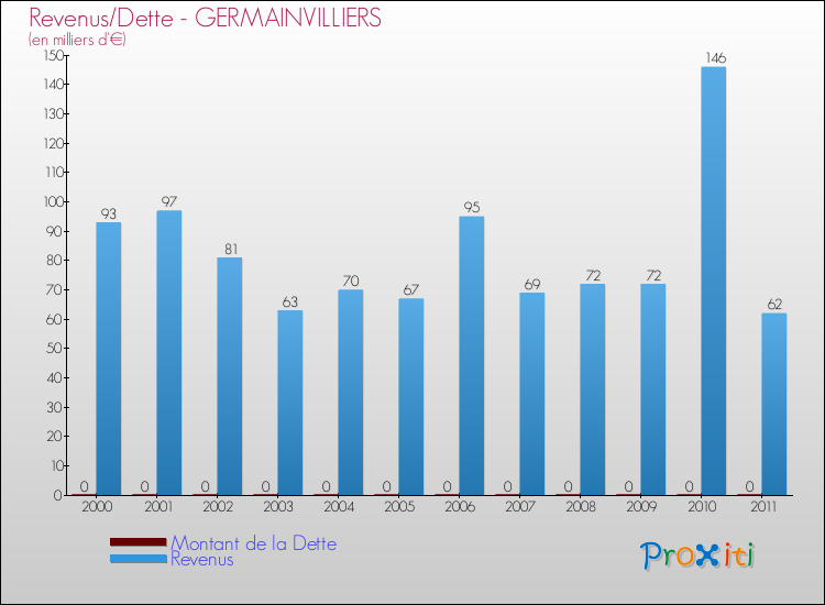 Evolution comparée de la dette et des revenus pour la commune de GERMAINVILLIERS de 2000 à 2011 Comparaison de la dette et des revenus pour GERMAINVILLIERS de 2000 à 2011
