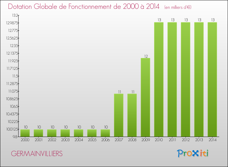 Evolution du montant de la Dotation Globale de Fonctionnement pour la commune de GERMAINVILLIERS de 2000 à 2014 Evolution du montant de la Dotation Globale de Fonctionnement pour GERMAINVILLIERS de 2000 à 2014