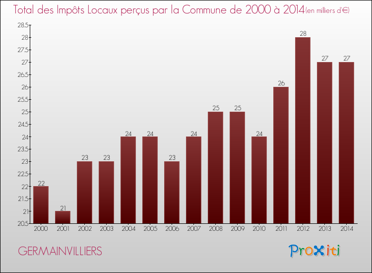 Evolution des Impôts Locaux pour la commune de GERMAINVILLIERS de 2000 à 2014 Evolution des Impôts Locaux pour GERMAINVILLIERS de 2000 à 2014