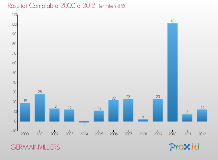 Evolution du résultat comptable pour la commune de GERMAINVILLIERS de 2000 à 2012 Evolution du résultat comptable pour GERMAINVILLIERS de 2000 à 2012