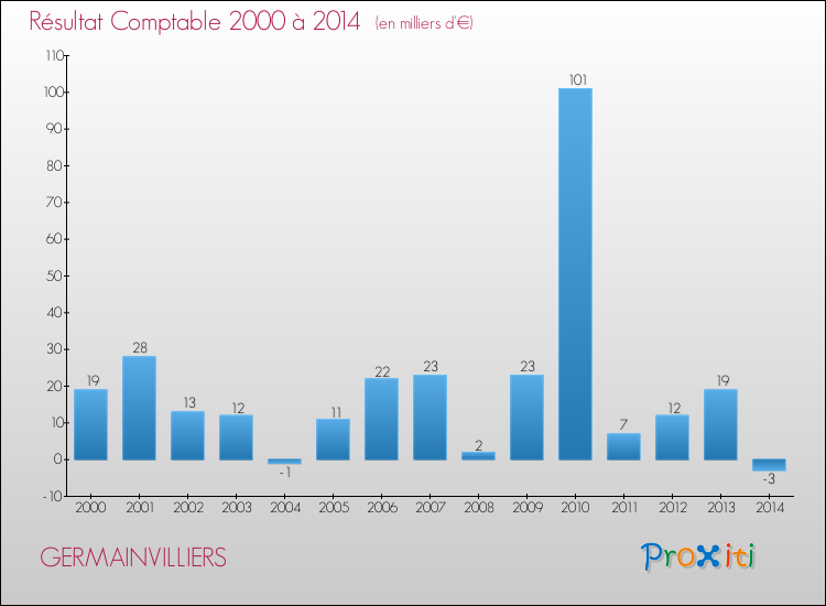 Evolution du résultat comptable pour la commune de GERMAINVILLIERS de 2000 à 2014 Evolution du résultat comptable pour GERMAINVILLIERS de 2000 à 2014